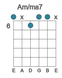 Guitar voicing #0 of the A m&#x2F;ma7 chord